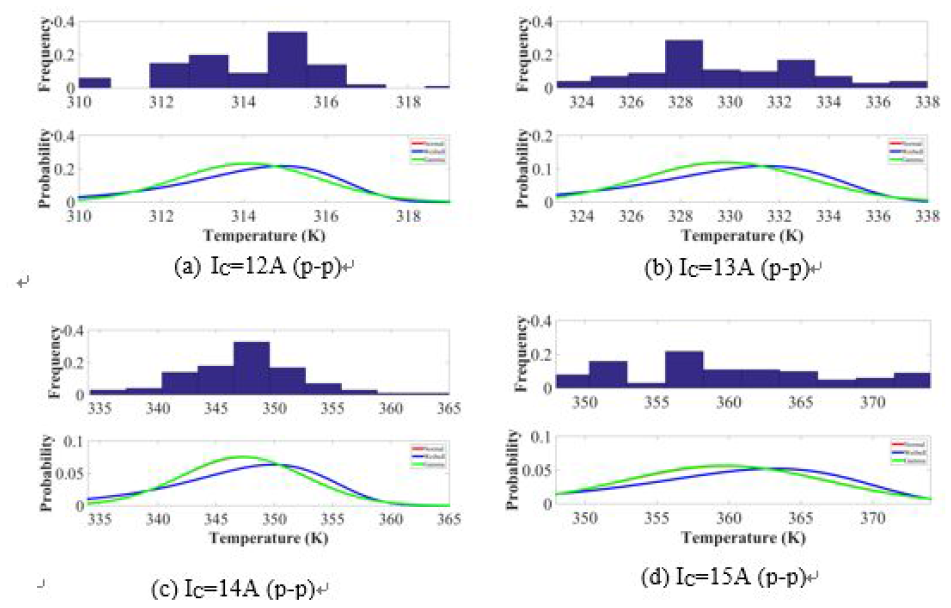 Results of experimental setup for variation of IC