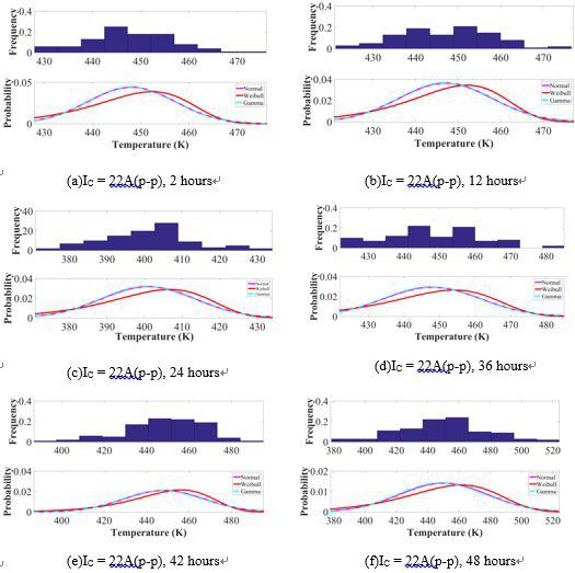 Results for ageing test