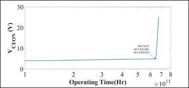 Variation of on state collector emitter voltage over time in the case of an IGBT run for a long duration above rated value.