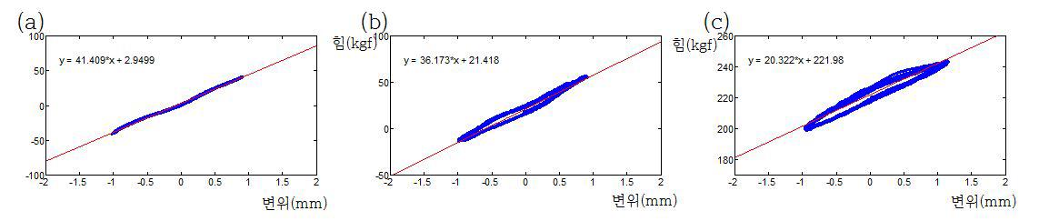 1차 현가장치 축상스프링 강성 특성 시험 결과, (a) 종방항(x), (b) 횡방향(y), (c) 수직방향(z)