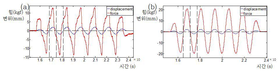 2차 현가장치 공기스프링 댐핑 특성 시험 결과, (a) 종 및 횡방항 (x, y), (b) 수직방향 (z)