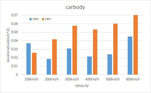 IRW 축소차량의 차체의 진동가속도 비교(속도변화)