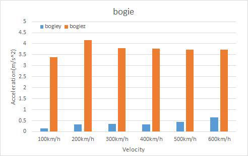 IRW 축소차량의 대차의 진동가속도 비교(속도변화)