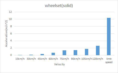 일체형 윤축이 적용된 축소차량 윤축의 횡방향 진동가속도 비교(속도변화)