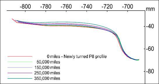 wear of wheel profiles