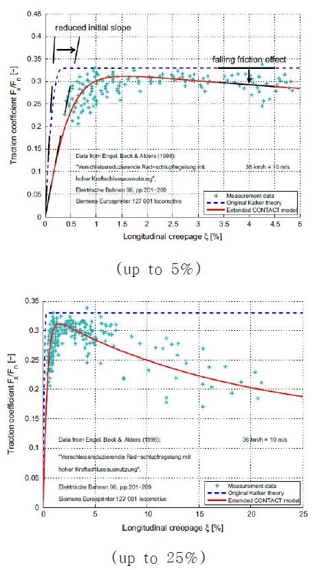 Longitudinal creepage에 대한 이론값과 계산 모델간 결과 비교(Siemens locomotive Eurosprinter 127001)
