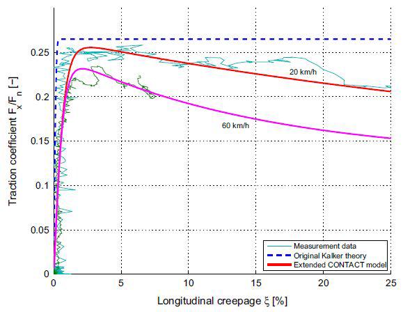 속도 변화에 따른 traction coefficient()의 변화(Bombardier locomotive12X, wet, V=20 and 60 km/h)