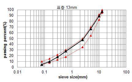 표층용 골재의 표준입도 분포곡선