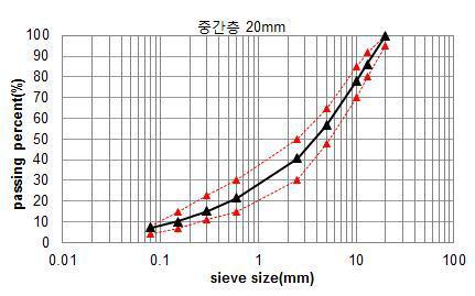 중간층용 골재의 표준입도 분포곡선