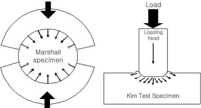 마샬안정도 시험과 Kim Test 의 하중 메커니즘 모식도