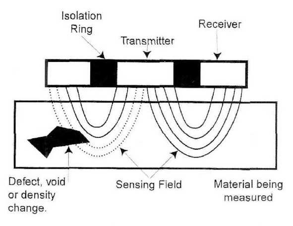 Non-nuclear density gauge measuring principle