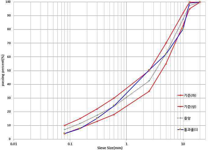 Surface gradation curve of Without aggregate size 10mm