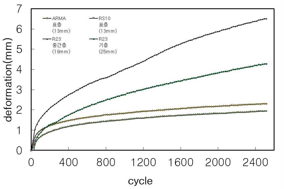 Relationship of loading time and rut depth of railroad asphalt mixture for each course average.