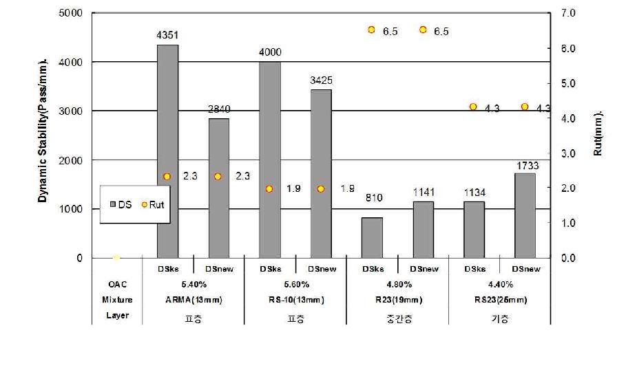 The Dynamic stability (DS) and final rut depth of railroad asphalt mixture for each course average.