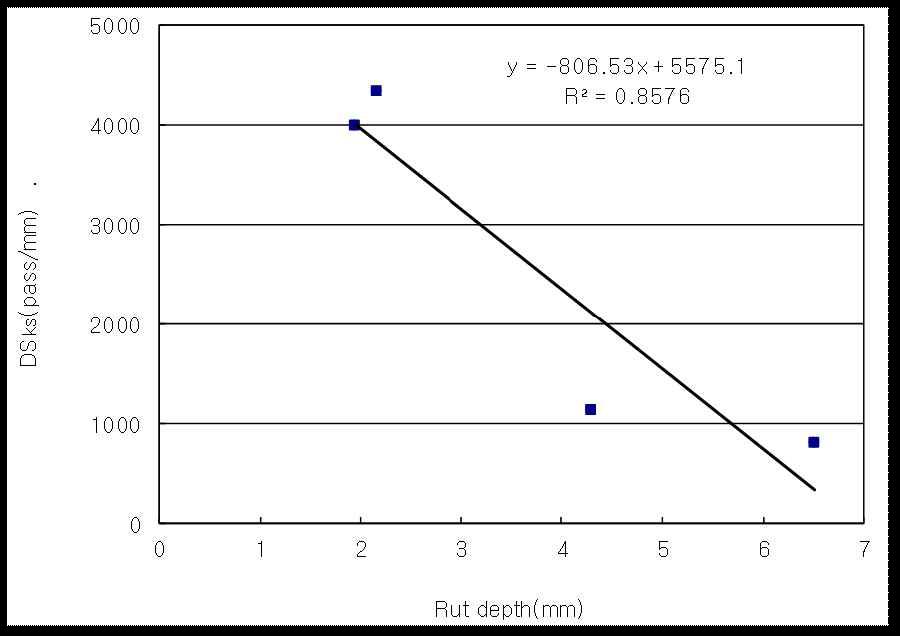 Relation of DSKS and Rut depth.