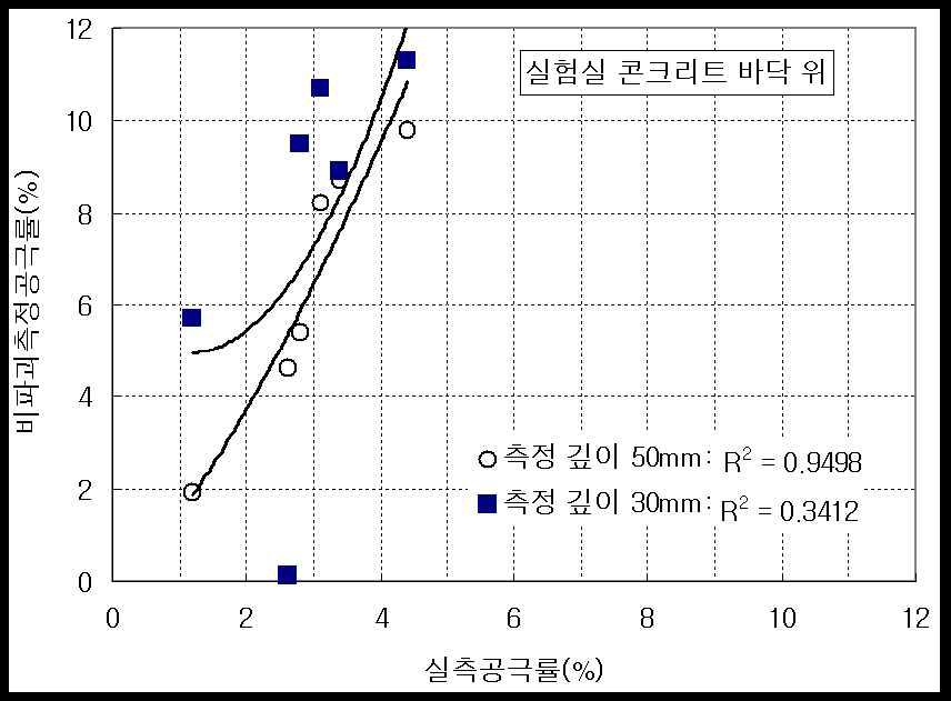 Relation of air voids measured by non-nuclear density gage for asphalt concrete slab sit on the laboratory concrete floor and actual values.