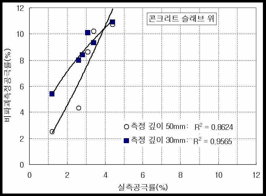 Relation of air voids measured by non-nuclear density gage for asphalt concrete