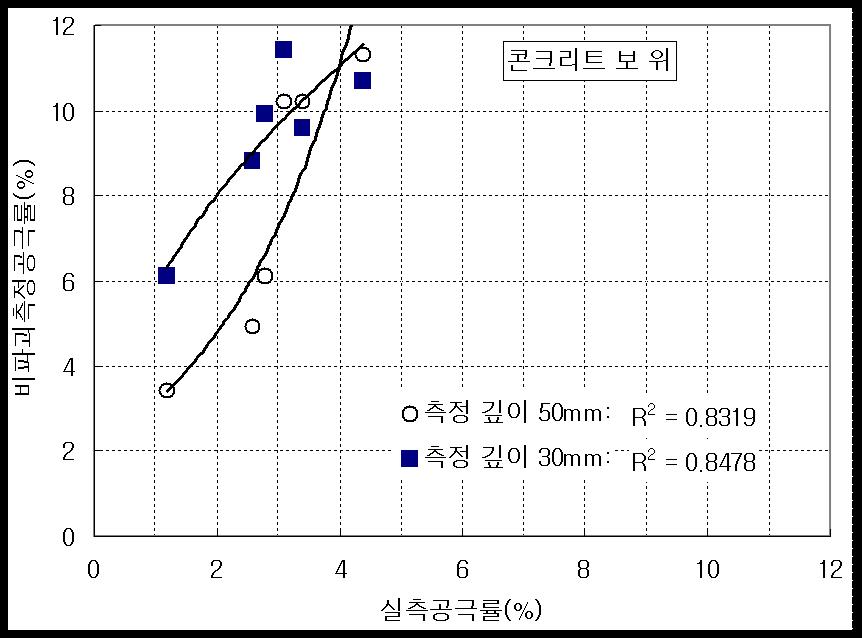 Relation of air voids measured by non-nuclear density gage for asphalt concrete slab sit on the concrete beam and actual values.