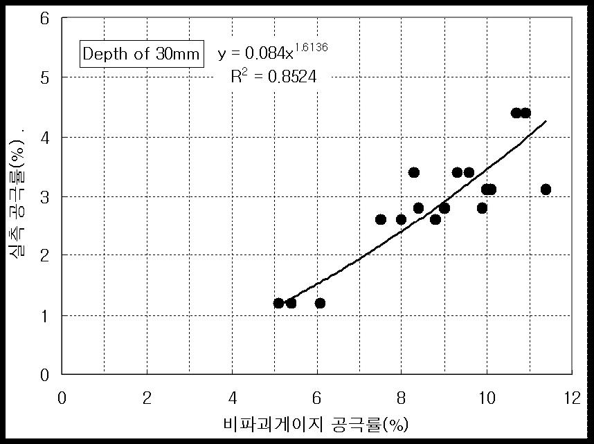 Relation of actual air voids and total air voids measured by non-nuclear density gage for asphalt concrete slab at the depth of 30mm.