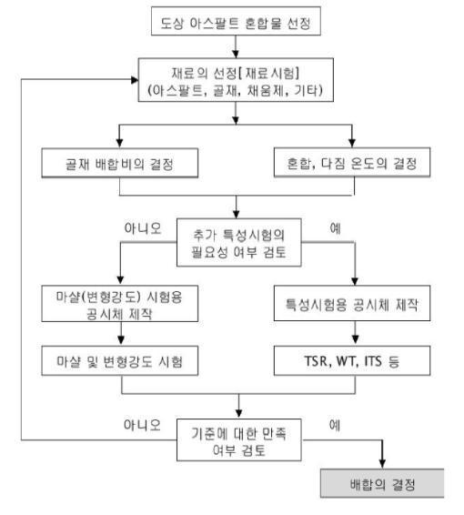 도상 아스팔트 혼합물 배합설계 순서도