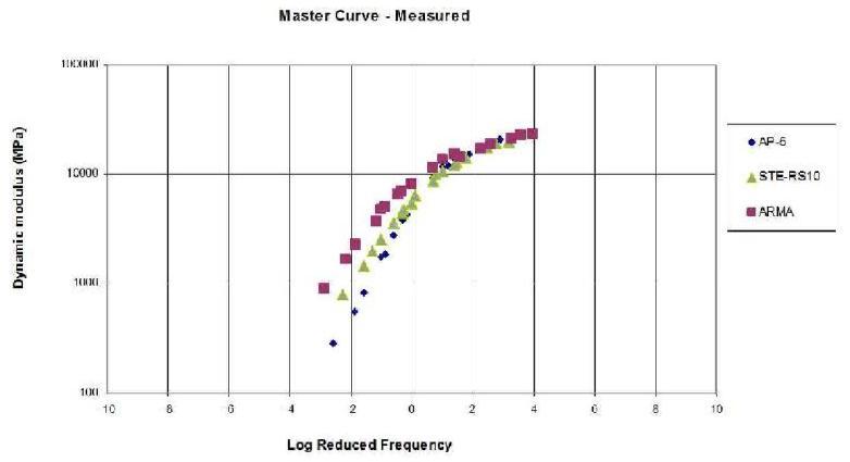 측정 동탄성계수를 이용한 마스터곡선