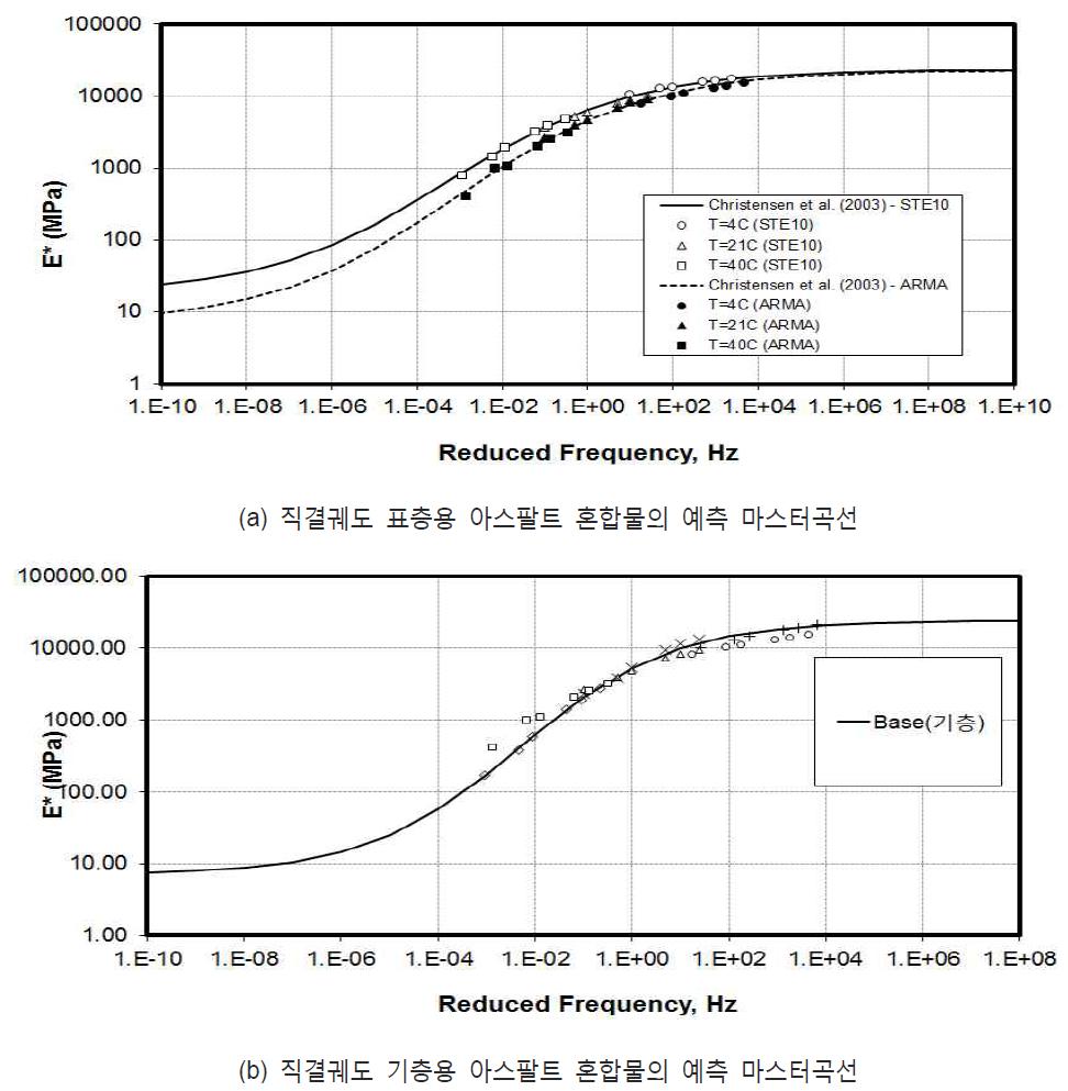 직결궤도 표층용 아스팔트 혼합물의 예측 마스터곡선