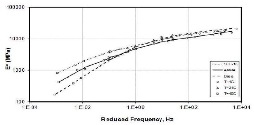 표층, 기층 혼합물의 동적 탄성률 마스터 곡선 데이터의 Prony 시리즈 시뮬레이션