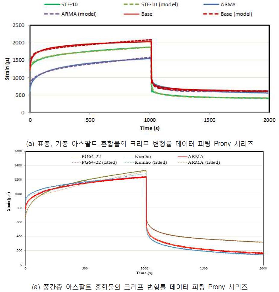 아스팔트 혼합물의 측정한 전단완화탄성계수와 예측한 전단완화탄성계수 사이의 비교분석