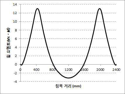 설계하중에 대한 광폭침목발생 휨 모멘트도(BMD)