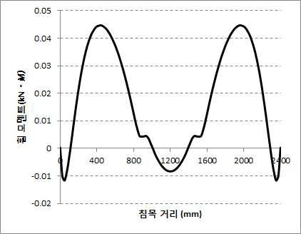 여름철 침목거리에 따른 휨 모멘트도(BMD)