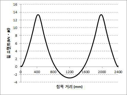 겨울철 설계하중으로 인한 광폭침목거리에 따른 휨 모멘트도(BMD)