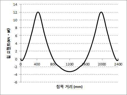 여름철 설계하중으로 인한 광폭침목거리에 따른 휨 모멘트도(BMD)