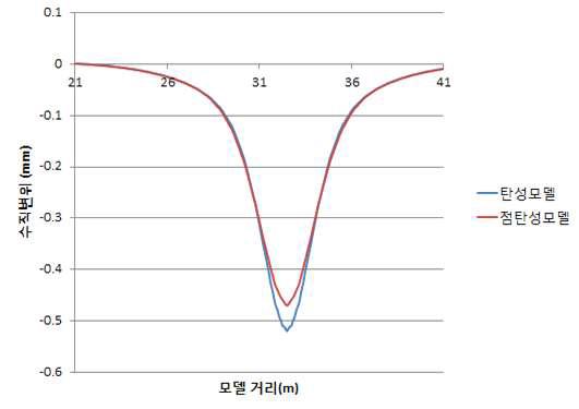 아스팔트콘크리트 도상층의 하중재하 지점 수직변위