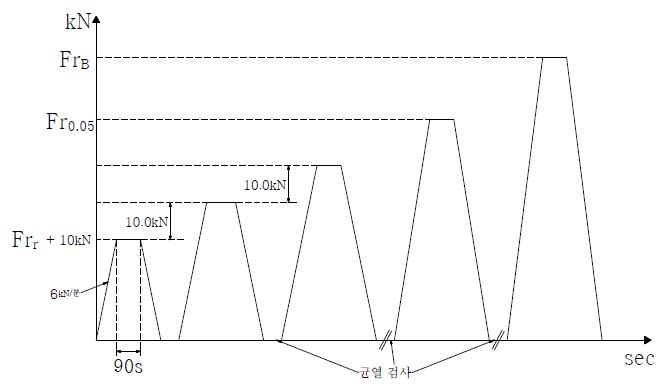 최초균열발생 후 하중 재하