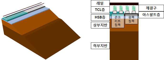 접속부 형상 및 유한요소 모델