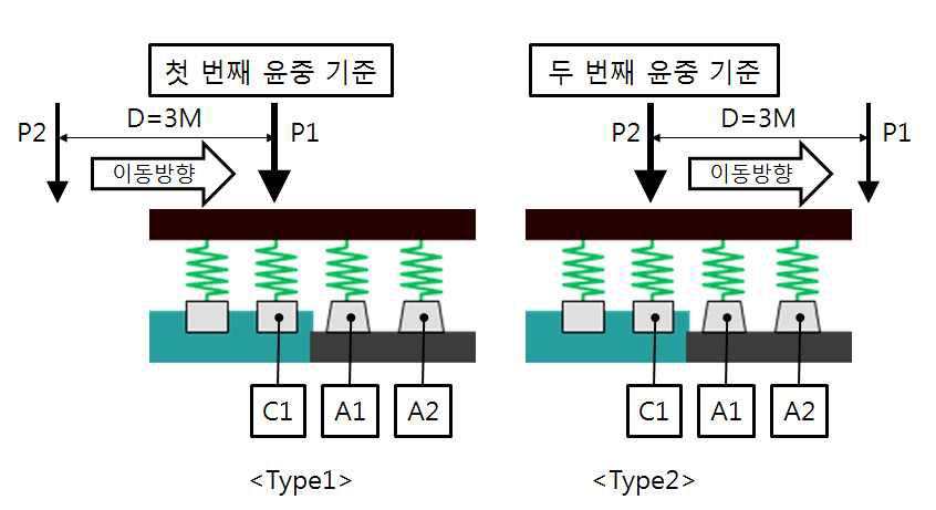 검토 설계하중 재하 개념도