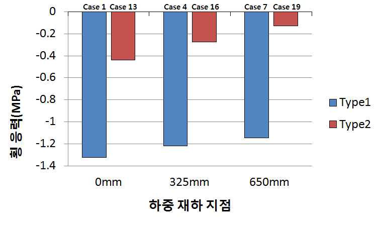 하중 Type 및 하중재하 지점에 따른 Case별 레일 직하부 횡응력