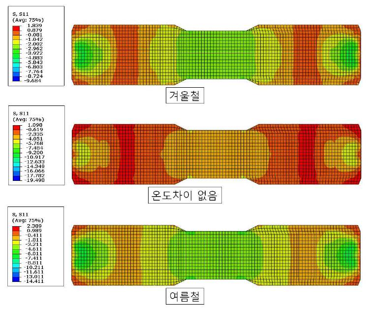 온도 변화에 따른 침목 하면의 횡응력 분포