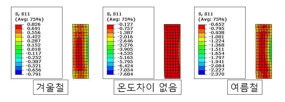 온도 변화에 따른 레일 직하부 하면의 횡응력 분포