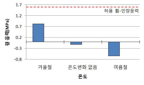 온도에 따른 레일 직하부의 횡응력 그래프