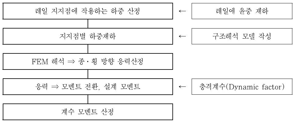 계수모멘트 산정방법