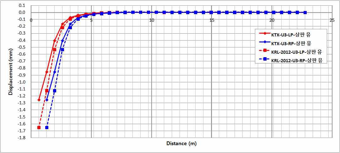 KTX와 KRL-2012 하중에 따른 레일의 수직변위(상판 有 모델)