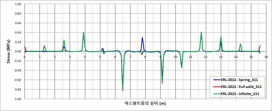 KRL-2012 하중에 의한 아스팔트층 상면의 응력(S11)