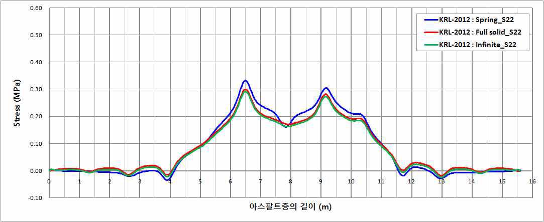 KRL-2012 하중에 의한 아스팔트층 하면의 응력(S22)