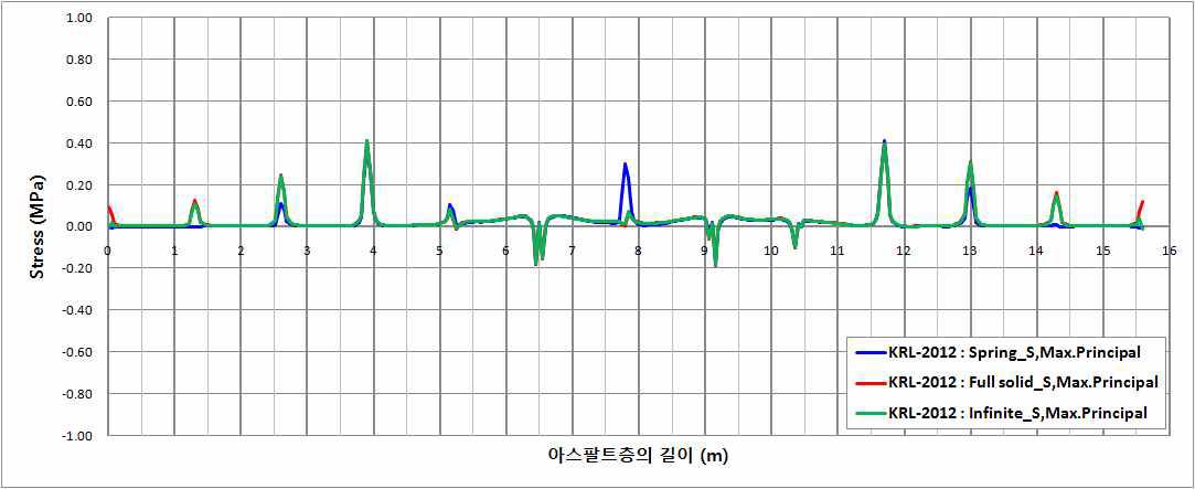 KRL-2012 하중에 의한 아스팔트층 상면의 최대주응력