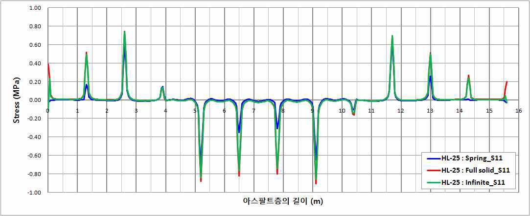 HL-25 하중에 의한 아스팔트층 상면의 응력(S11)