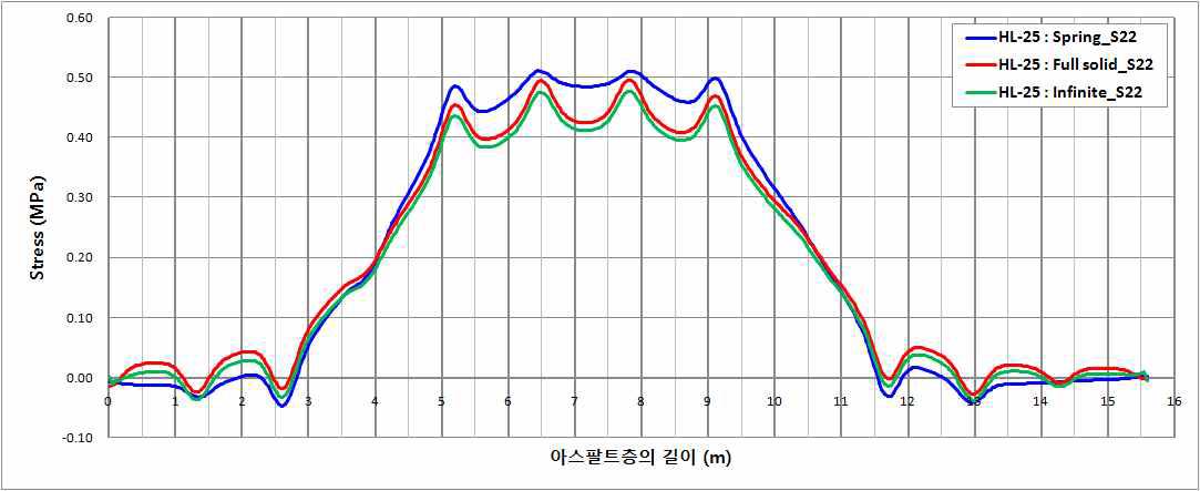 HL-25 하중에 의한 아스팔트층 하면의 응력(S22)