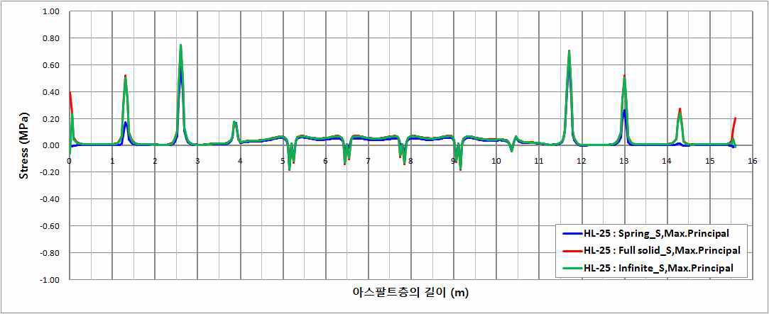 HL-25 하중에 의한 아스팔트층 상면의 최대주응력