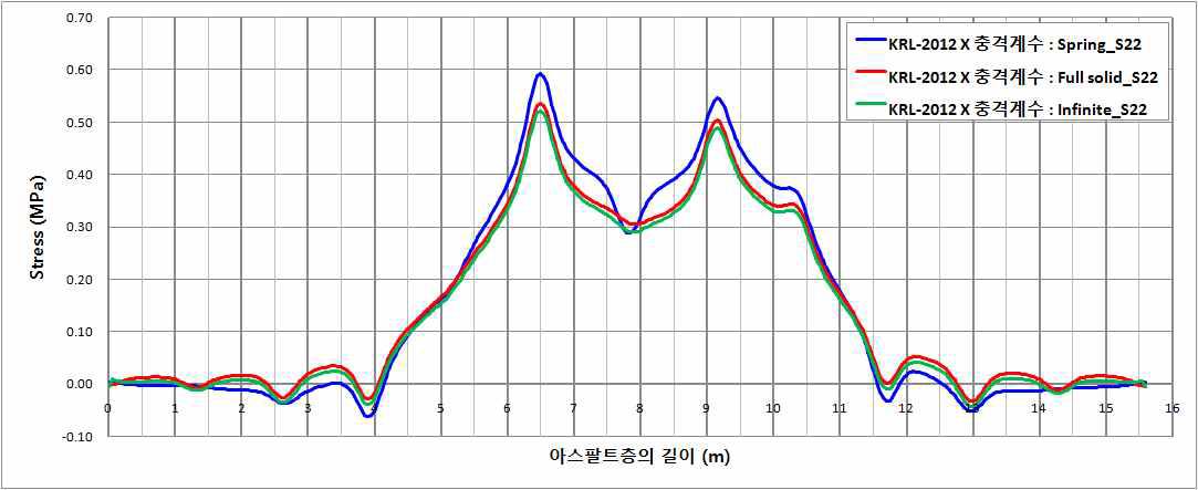 아스팔트층 하면의 응력(S22)