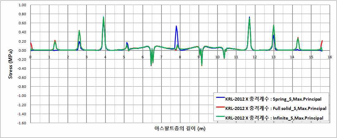 아스팔트층 상면의 최대주응력